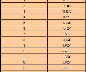 Valor del posicionamiento web en Google