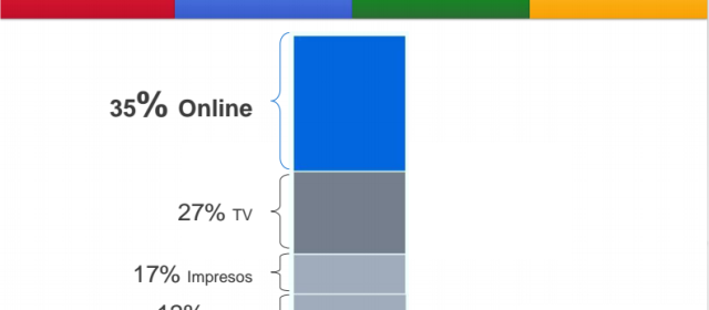 La publicidad en internet te conecta con más clientes potenciales
