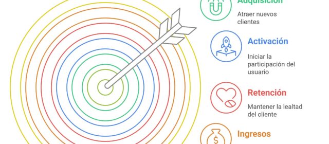 El SEO Reimaginado: De Canal de Adquisición a Motor de Crecimiento Integral en la Era del Growth Marketing