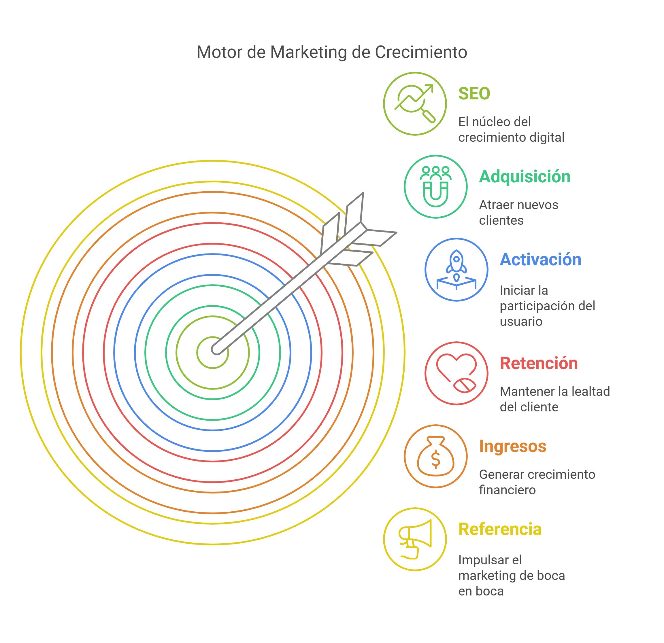 El SEO Reimaginado: De Canal de Adquisición a Motor de Crecimiento Integral en la Era del Growth Marketing